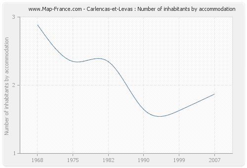 Carlencas-et-Levas : Number of inhabitants by accommodation