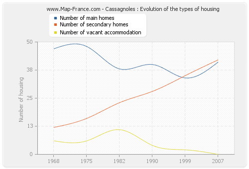 Cassagnoles : Evolution of the types of housing