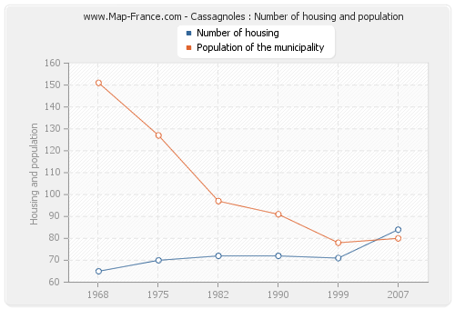 Cassagnoles : Number of housing and population