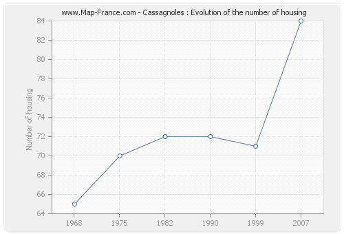 Cassagnoles : Evolution of the number of housing