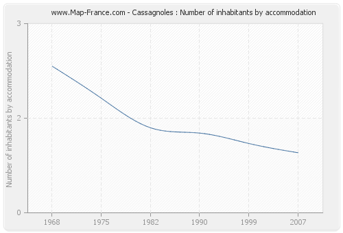 Cassagnoles : Number of inhabitants by accommodation