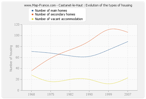 Castanet-le-Haut : Evolution of the types of housing