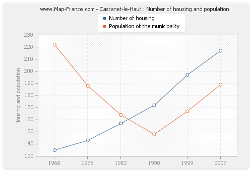 Castanet-le-Haut : Number of housing and population