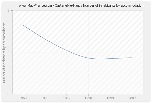 Castanet-le-Haut : Number of inhabitants by accommodation