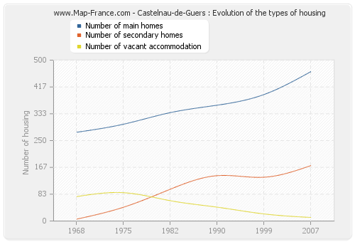 Castelnau-de-Guers : Evolution of the types of housing