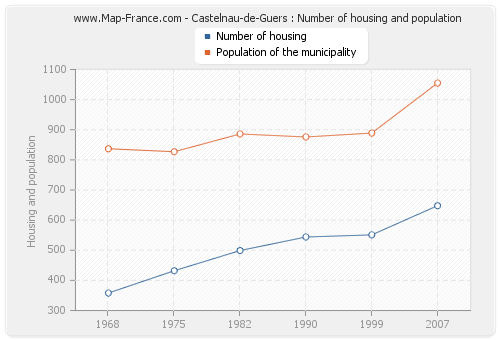 Castelnau-de-Guers : Number of housing and population