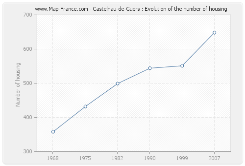 Castelnau-de-Guers : Evolution of the number of housing