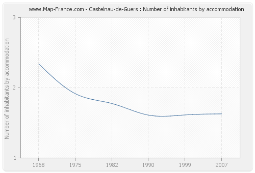 Castelnau-de-Guers : Number of inhabitants by accommodation