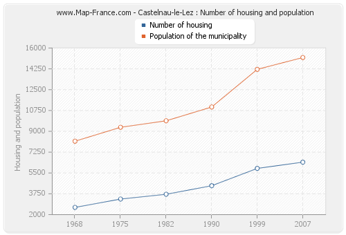 Castelnau-le-Lez : Number of housing and population