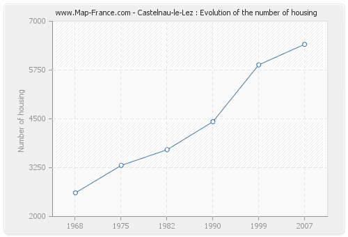 Castelnau-le-Lez : Evolution of the number of housing