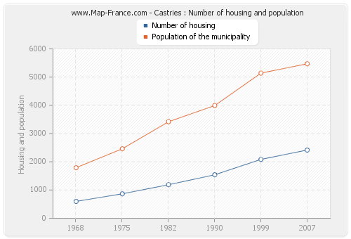 Castries : Number of housing and population