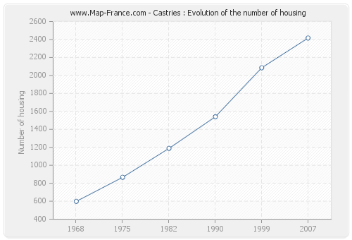 Castries : Evolution of the number of housing