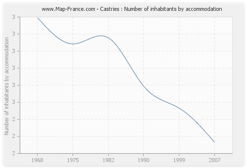 Castries : Number of inhabitants by accommodation