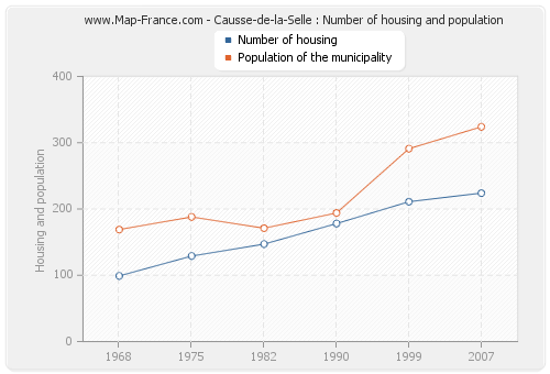 Causse-de-la-Selle : Number of housing and population