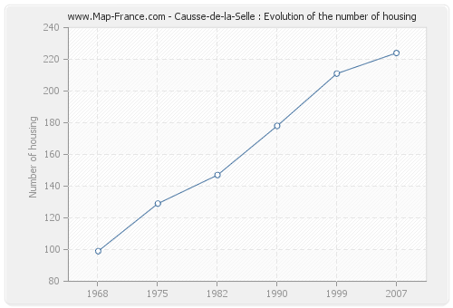 Causse-de-la-Selle : Evolution of the number of housing