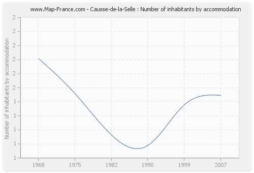 Causse-de-la-Selle : Number of inhabitants by accommodation