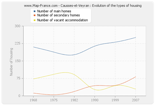 Causses-et-Veyran : Evolution of the types of housing