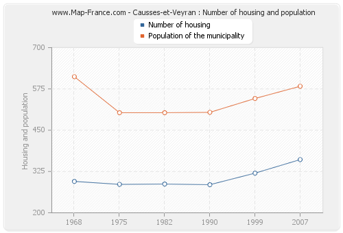 Causses-et-Veyran : Number of housing and population