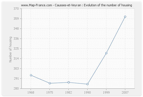 Causses-et-Veyran : Evolution of the number of housing