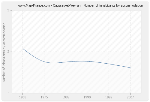 Causses-et-Veyran : Number of inhabitants by accommodation