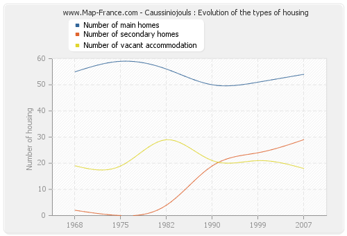 Caussiniojouls : Evolution of the types of housing