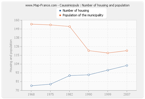 Caussiniojouls : Number of housing and population
