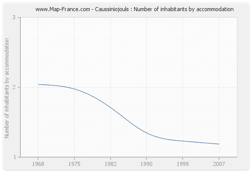 Caussiniojouls : Number of inhabitants by accommodation