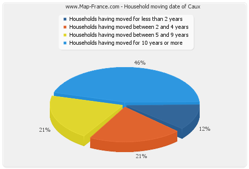 Household moving date of Caux