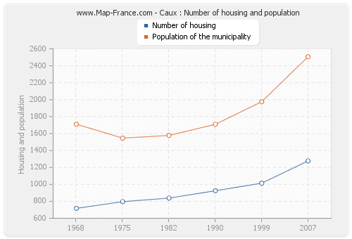 Caux : Number of housing and population