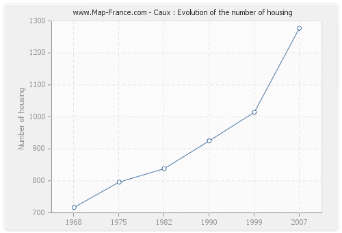 Caux : Evolution of the number of housing