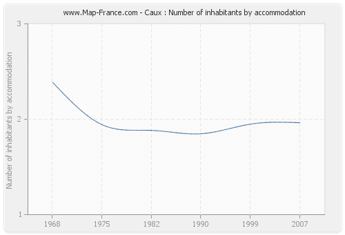 Caux : Number of inhabitants by accommodation
