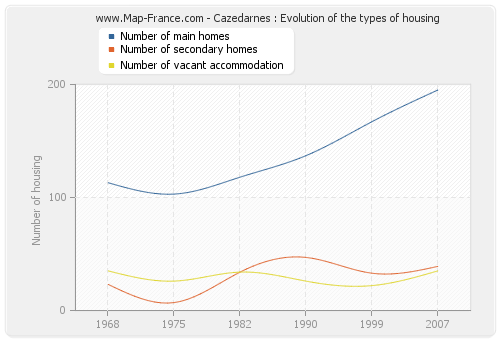 Cazedarnes : Evolution of the types of housing