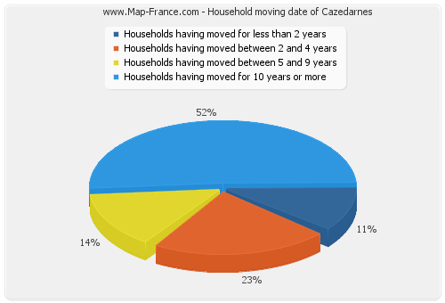 Household moving date of Cazedarnes