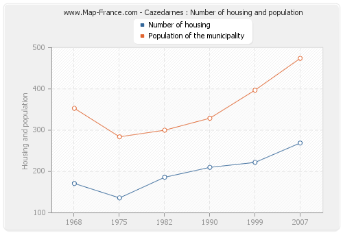 Cazedarnes : Number of housing and population