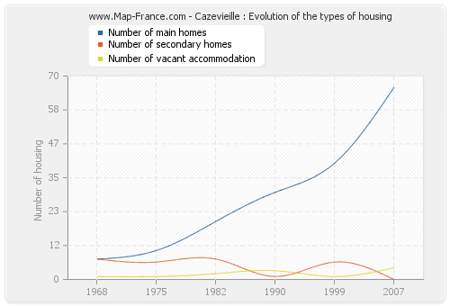 Cazevieille : Evolution of the types of housing