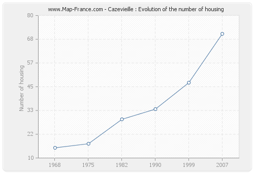 Cazevieille : Evolution of the number of housing