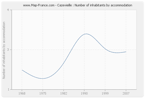 Cazevieille : Number of inhabitants by accommodation