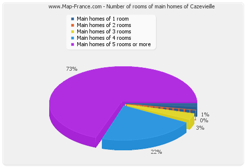 Number of rooms of main homes of Cazevieille