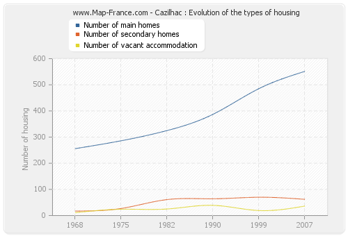Cazilhac : Evolution of the types of housing