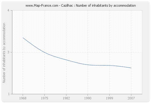 Cazilhac : Number of inhabitants by accommodation