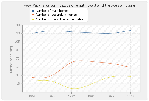 Cazouls-d'Hérault : Evolution of the types of housing