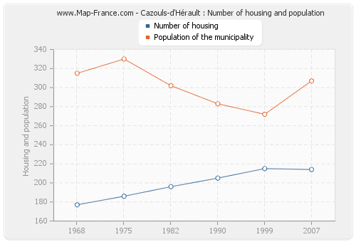 Cazouls-d'Hérault : Number of housing and population