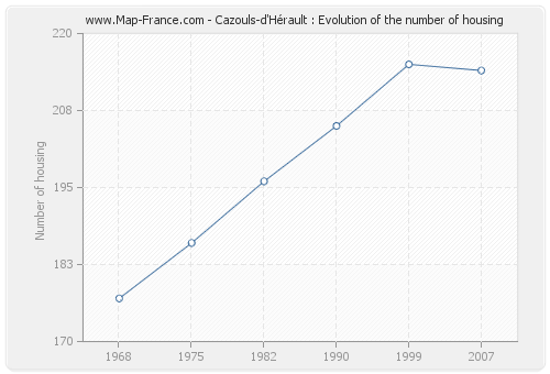 Cazouls-d'Hérault : Evolution of the number of housing