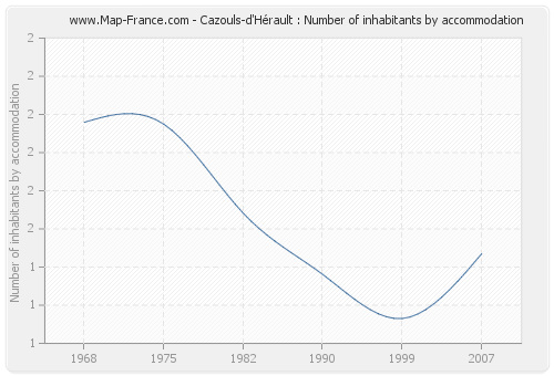 Cazouls-d'Hérault : Number of inhabitants by accommodation