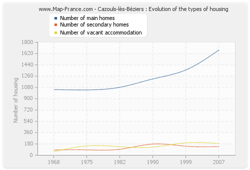 Cazouls-lès-Béziers : Evolution of the types of housing
