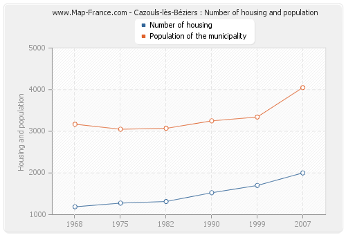 Cazouls-lès-Béziers : Number of housing and population