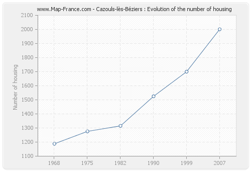 Cazouls-lès-Béziers : Evolution of the number of housing