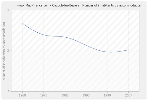 Cazouls-lès-Béziers : Number of inhabitants by accommodation