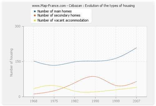 Cébazan : Evolution of the types of housing