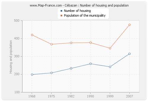 Cébazan : Number of housing and population